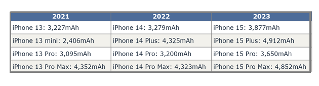 咸安苹果15维修站分享iPhone15电池容量有多少 咸安苹果15维修站分享iPhone15电池容量有多少
